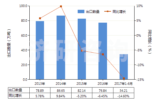 2013-2017年6月中國(guó)其他液化丁烷(HS27111390)出口量及增速統(tǒng)計(jì)